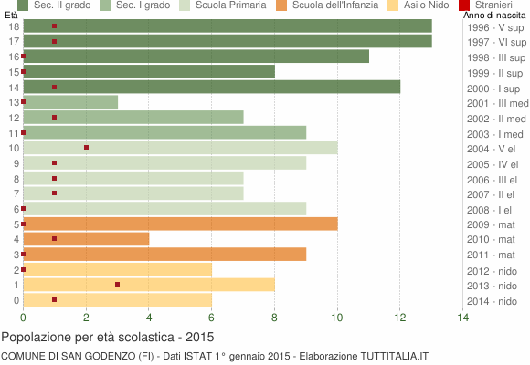 Grafico Popolazione in età scolastica - San Godenzo 2015