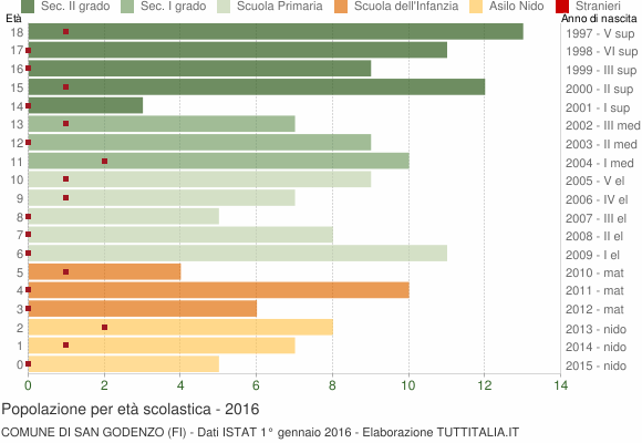 Grafico Popolazione in età scolastica - San Godenzo 2016