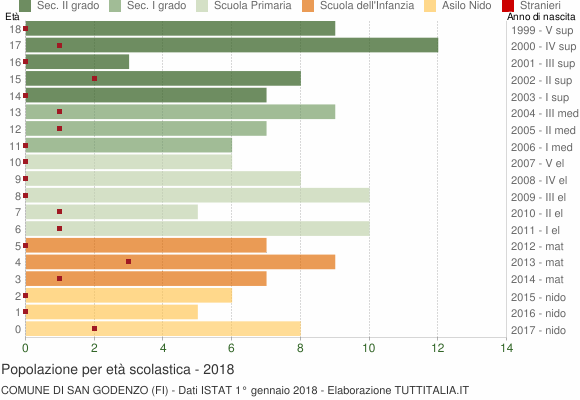 Grafico Popolazione in età scolastica - San Godenzo 2018