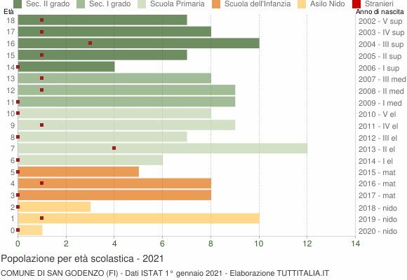 Grafico Popolazione in età scolastica - San Godenzo 2021