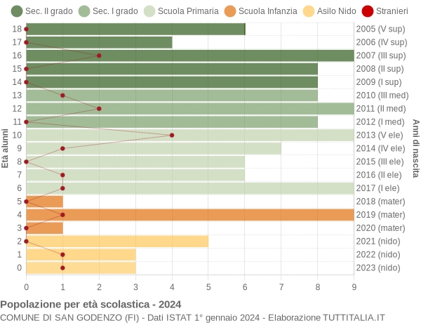 Grafico Popolazione in età scolastica - San Godenzo 2024