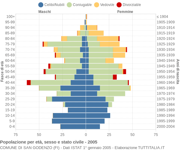 Grafico Popolazione per età, sesso e stato civile Comune di San Godenzo (FI)