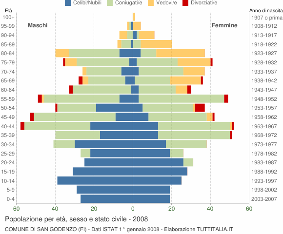 Grafico Popolazione per età, sesso e stato civile Comune di San Godenzo (FI)