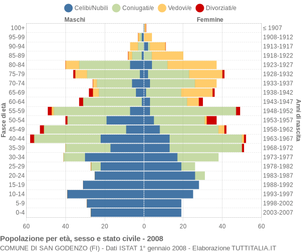 Grafico Popolazione per età, sesso e stato civile Comune di San Godenzo (FI)