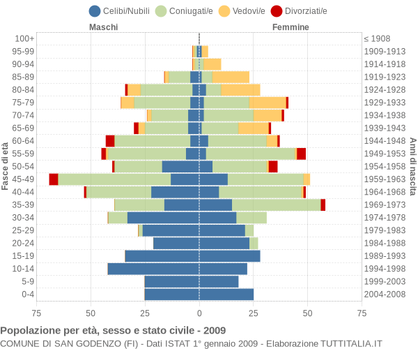 Grafico Popolazione per età, sesso e stato civile Comune di San Godenzo (FI)