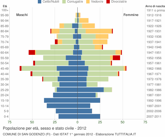 Grafico Popolazione per età, sesso e stato civile Comune di San Godenzo (FI)