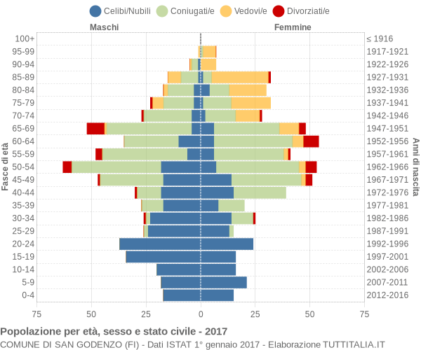 Grafico Popolazione per età, sesso e stato civile Comune di San Godenzo (FI)