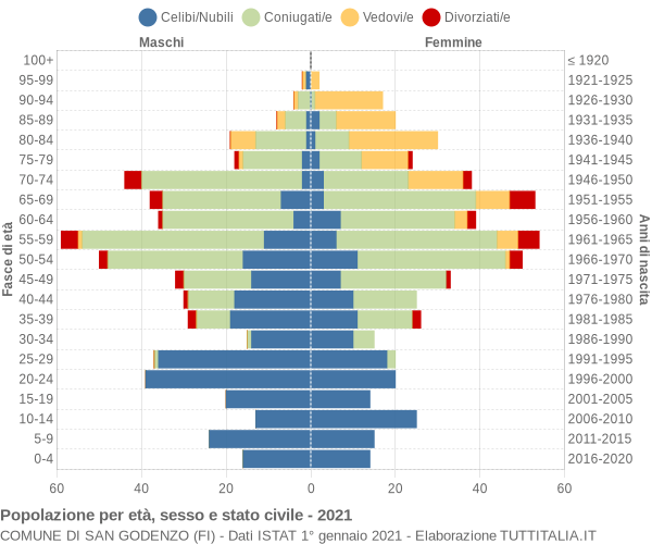 Grafico Popolazione per età, sesso e stato civile Comune di San Godenzo (FI)