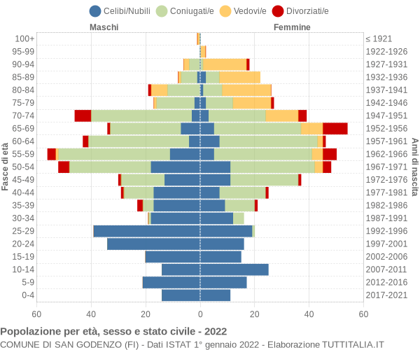 Grafico Popolazione per età, sesso e stato civile Comune di San Godenzo (FI)