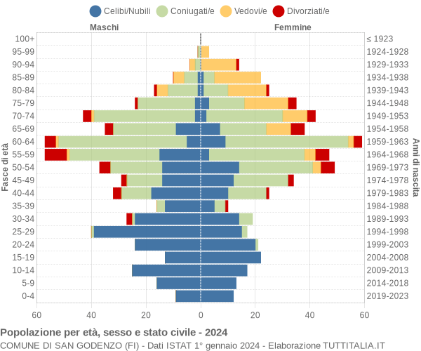 Grafico Popolazione per età, sesso e stato civile Comune di San Godenzo (FI)