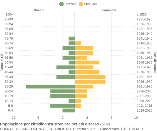 Grafico cittadini stranieri - San Godenzo 2021