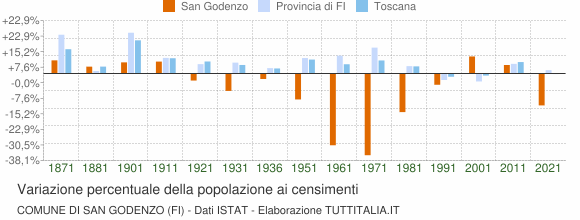 Grafico variazione percentuale della popolazione Comune di San Godenzo (FI)