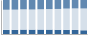 Grafico struttura della popolazione Comune di San Godenzo (FI)