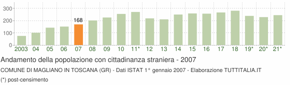Grafico andamento popolazione stranieri Comune di Magliano in Toscana (GR)