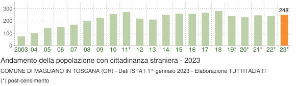 Grafico andamento popolazione stranieri Comune di Magliano in Toscana (GR)