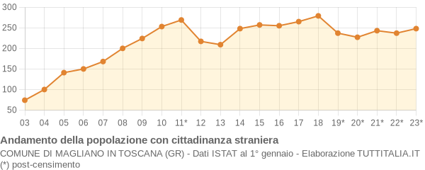 Andamento popolazione stranieri Comune di Magliano in Toscana (GR)