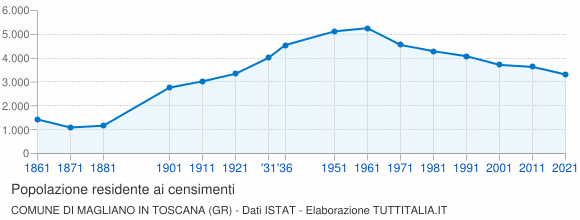 Grafico andamento storico popolazione Comune di Magliano in Toscana (GR)