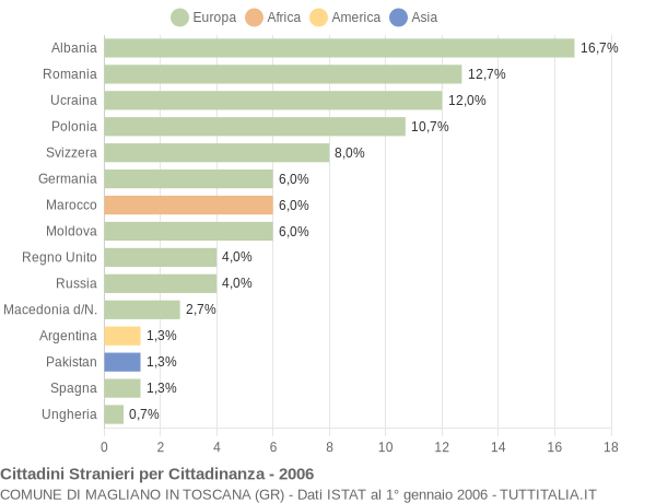 Grafico cittadinanza stranieri - Magliano in Toscana 2006