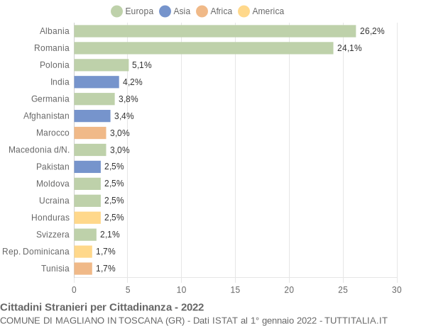 Grafico cittadinanza stranieri - Magliano in Toscana 2022