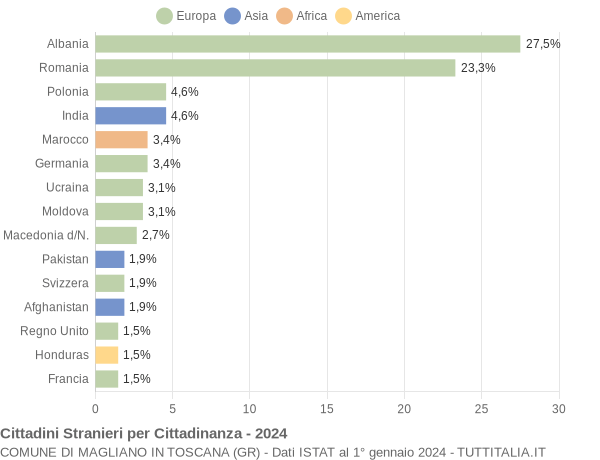 Grafico cittadinanza stranieri - Magliano in Toscana 2024