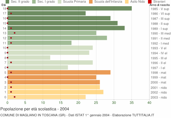 Grafico Popolazione in età scolastica - Magliano in Toscana 2004