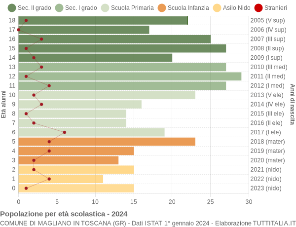 Grafico Popolazione in età scolastica - Magliano in Toscana 2024