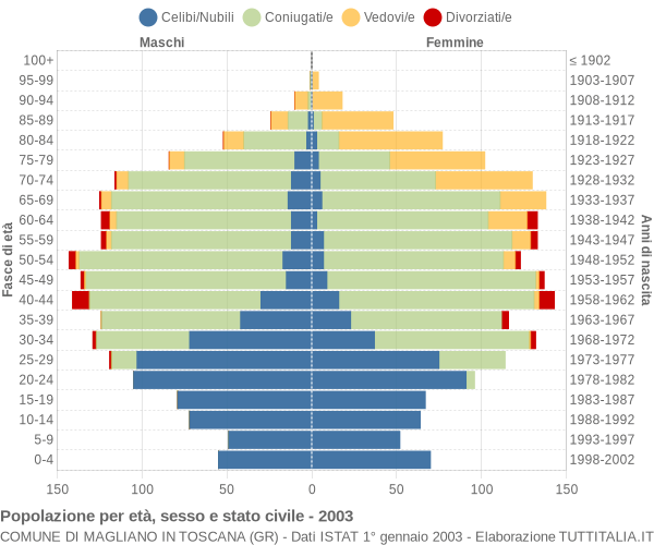Grafico Popolazione per età, sesso e stato civile Comune di Magliano in Toscana (GR)