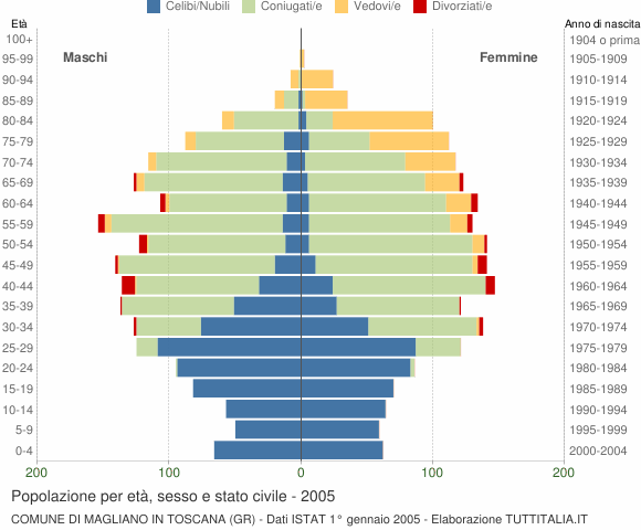 Grafico Popolazione per età, sesso e stato civile Comune di Magliano in Toscana (GR)