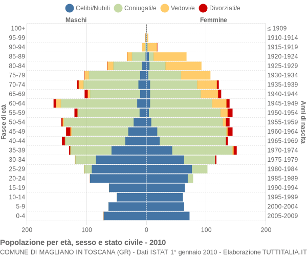 Grafico Popolazione per età, sesso e stato civile Comune di Magliano in Toscana (GR)