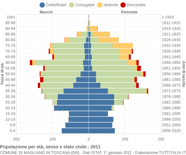 Grafico Popolazione per età, sesso e stato civile Comune di Magliano in Toscana (GR)
