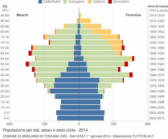 Grafico Popolazione per età, sesso e stato civile Comune di Magliano in Toscana (GR)