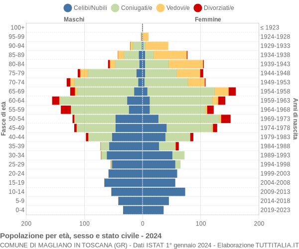 Grafico Popolazione per età, sesso e stato civile Comune di Magliano in Toscana (GR)