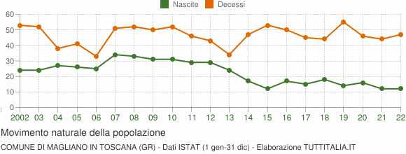 Grafico movimento naturale della popolazione Comune di Magliano in Toscana (GR)