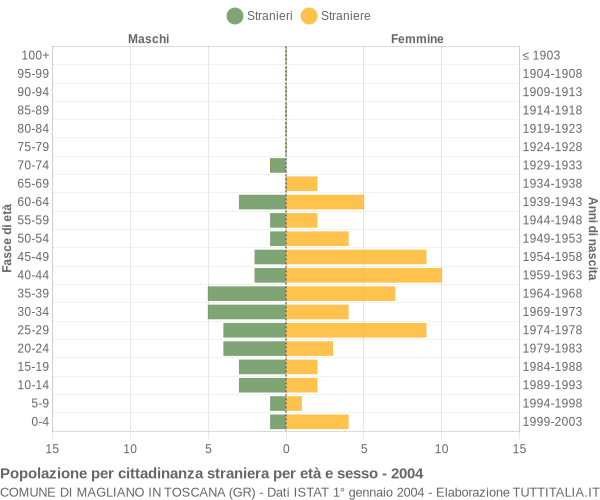 Grafico cittadini stranieri - Magliano in Toscana 2004
