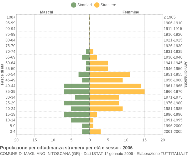 Grafico cittadini stranieri - Magliano in Toscana 2006