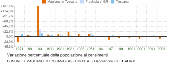 Grafico variazione percentuale della popolazione Comune di Magliano in Toscana (GR)