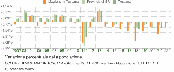 Variazione percentuale della popolazione Comune di Magliano in Toscana (GR)