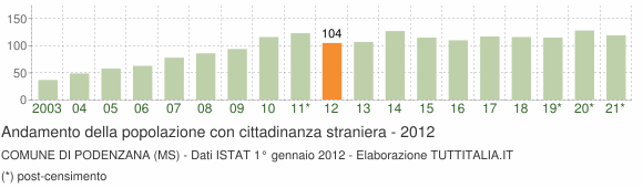 Grafico andamento popolazione stranieri Comune di Podenzana (MS)