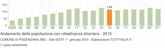 Grafico andamento popolazione stranieri Comune di Podenzana (MS)