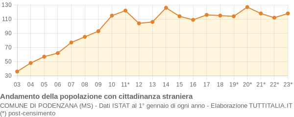 Andamento popolazione stranieri Comune di Podenzana (MS)