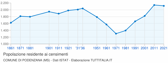 Grafico andamento storico popolazione Comune di Podenzana (MS)
