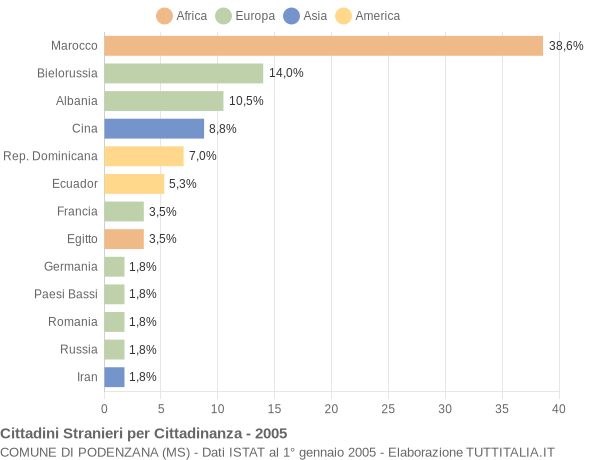 Grafico cittadinanza stranieri - Podenzana 2005