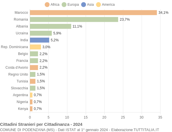 Grafico cittadinanza stranieri - Podenzana 2024