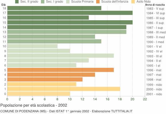 Grafico Popolazione in età scolastica - Podenzana 2002