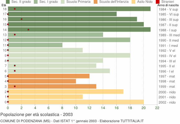 Grafico Popolazione in età scolastica - Podenzana 2003