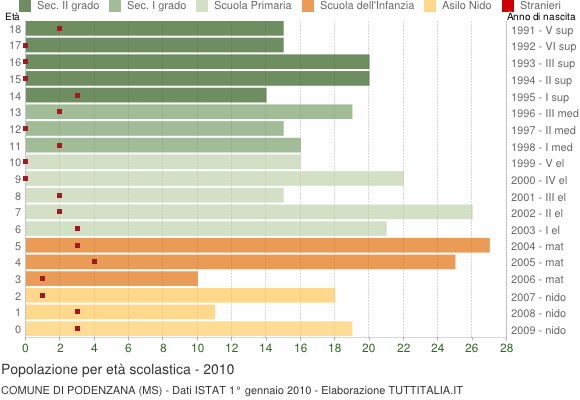Grafico Popolazione in età scolastica - Podenzana 2010