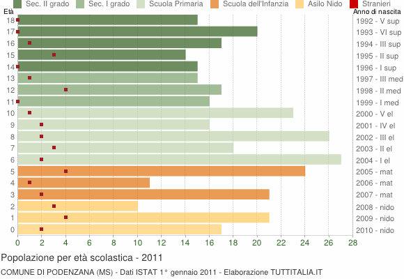 Grafico Popolazione in età scolastica - Podenzana 2011