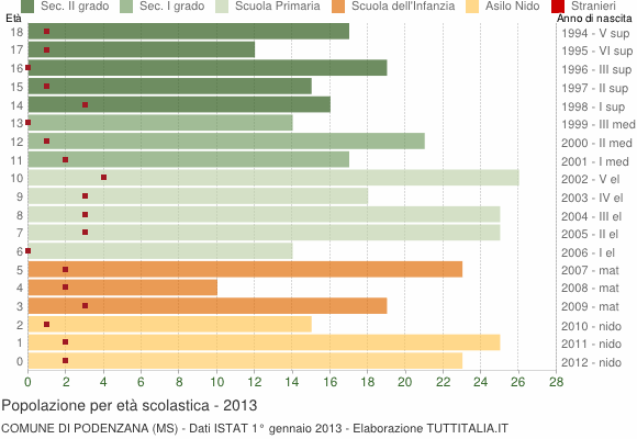 Grafico Popolazione in età scolastica - Podenzana 2013