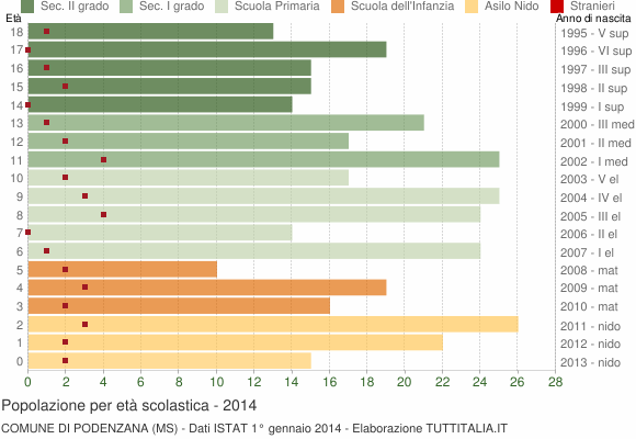 Grafico Popolazione in età scolastica - Podenzana 2014