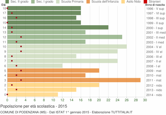 Grafico Popolazione in età scolastica - Podenzana 2015